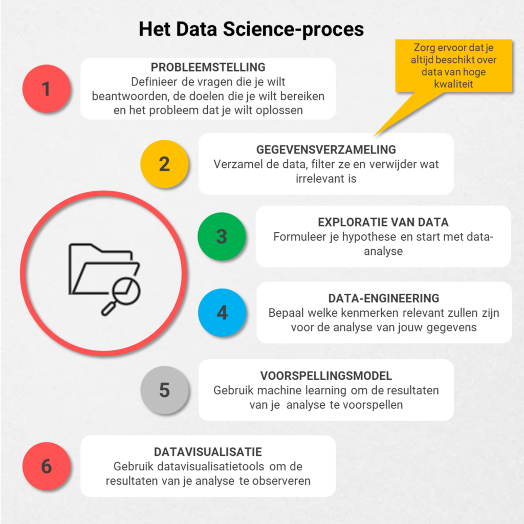 Het Data Science proces