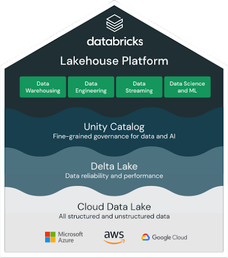 Screenshot van Databricks Platform software.
