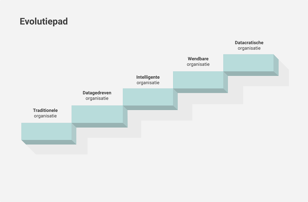 Evolutiepad datacratisch werken