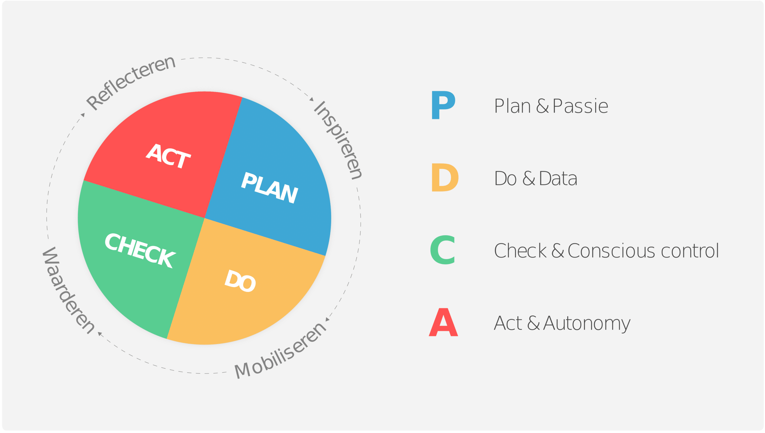 De datacratische PDCA-cyclus uitgelegd datacratische pdca-cyclus uitgelegd
