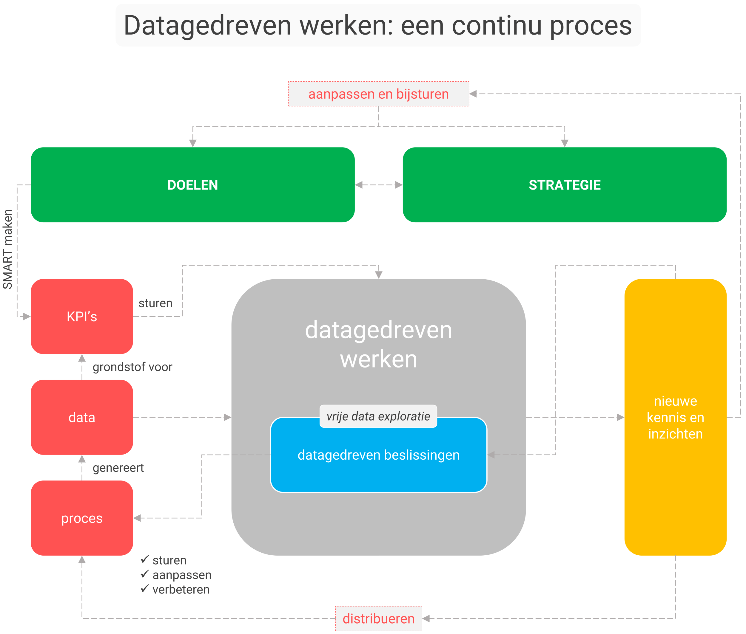 Wat is datagedreven werken, het proces