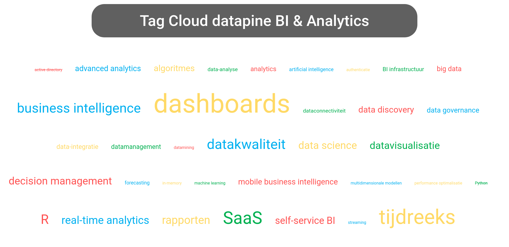 Tag cloud van datapine BI tools.