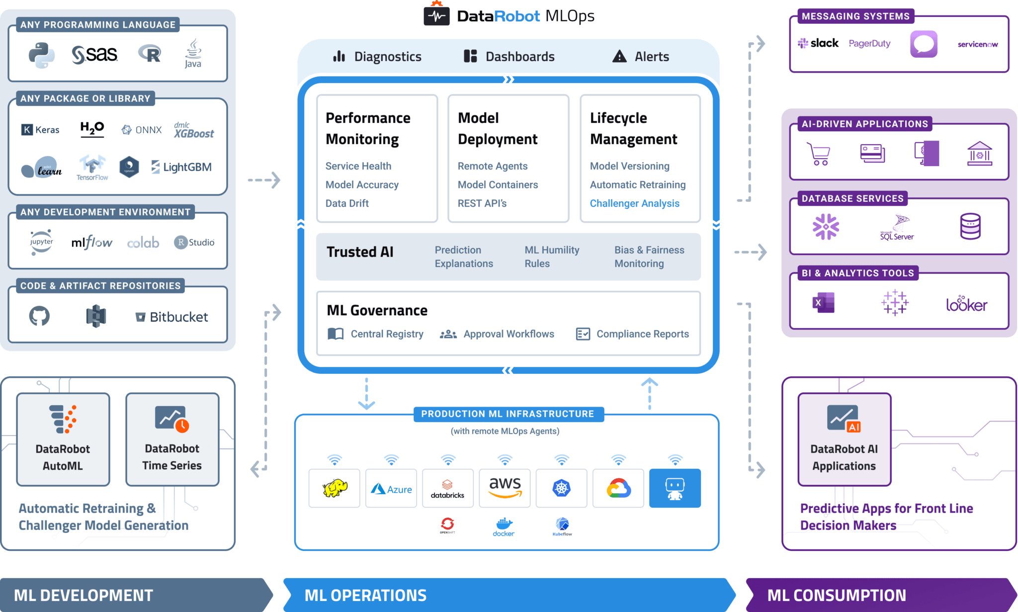 Schema van DataRobot MLOps.