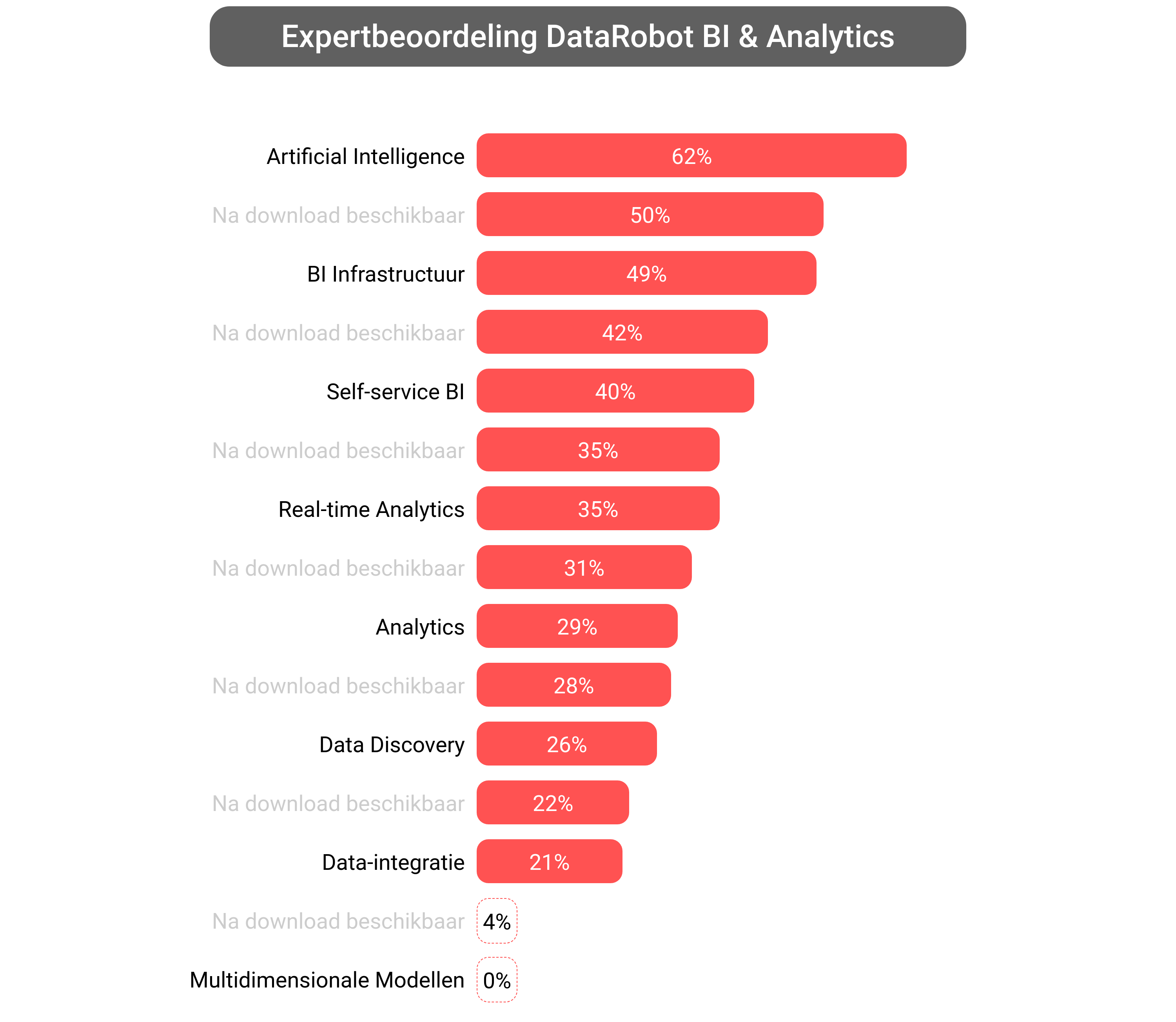 Score van DataRobot platform software.