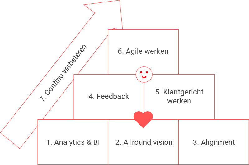 De 7 gewoonten van hoogintelligente organisaties