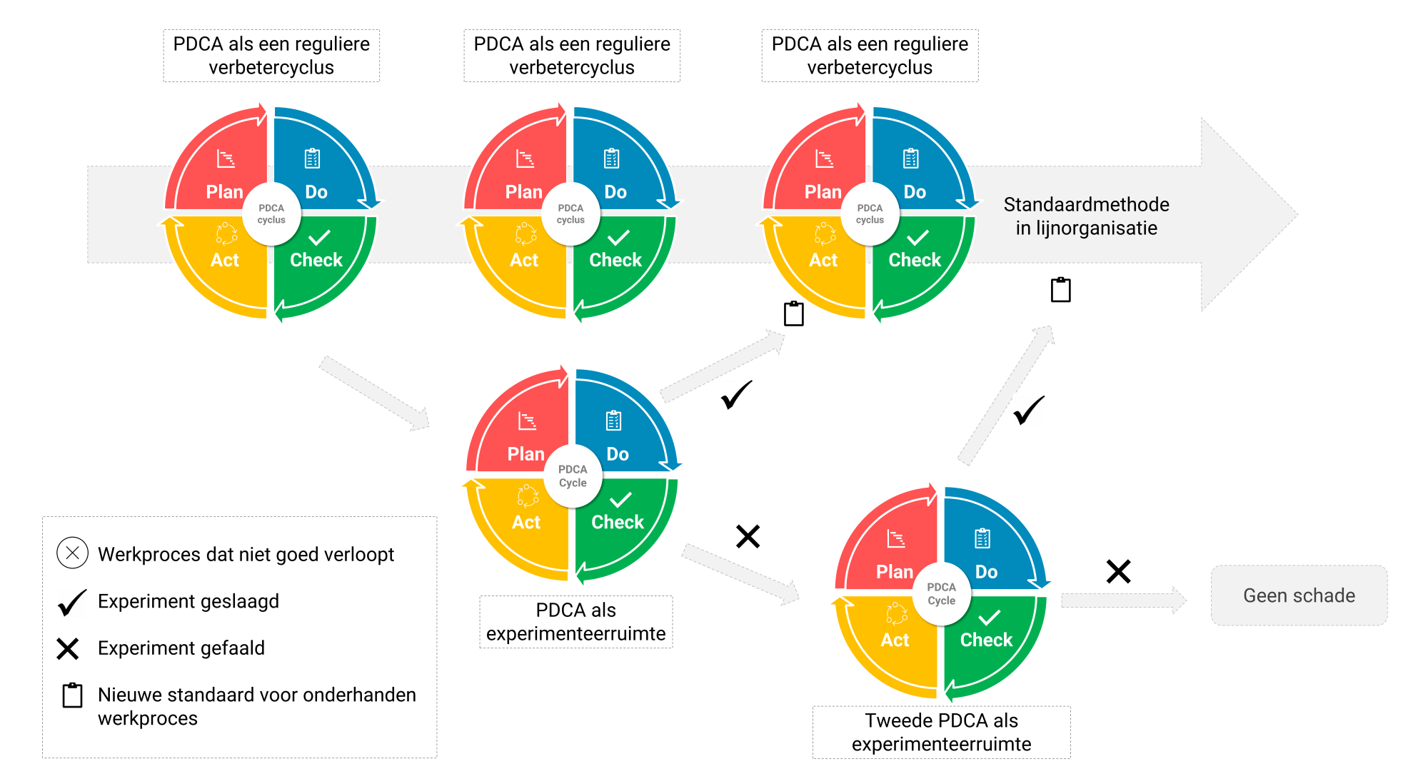 De twee basisvormen van PDCA