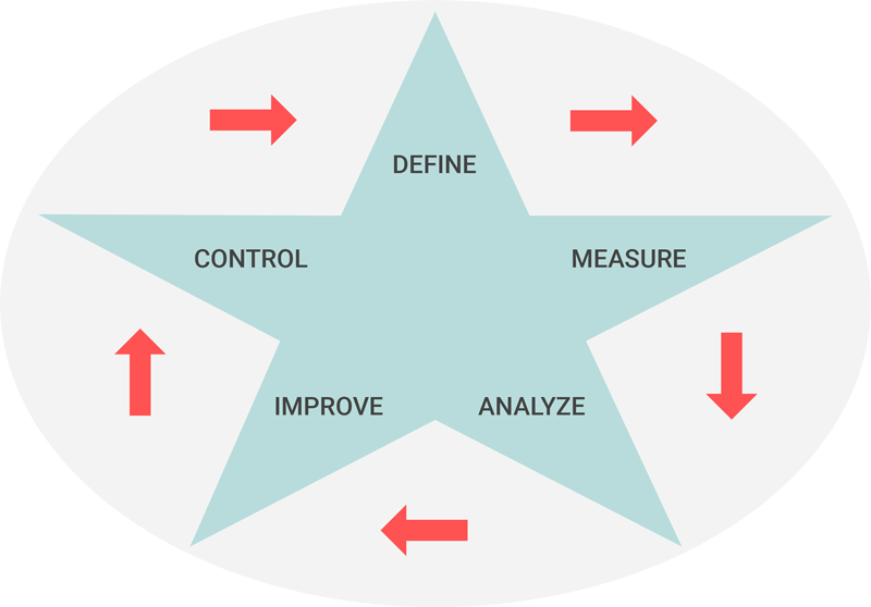 De DMAIC cyclus