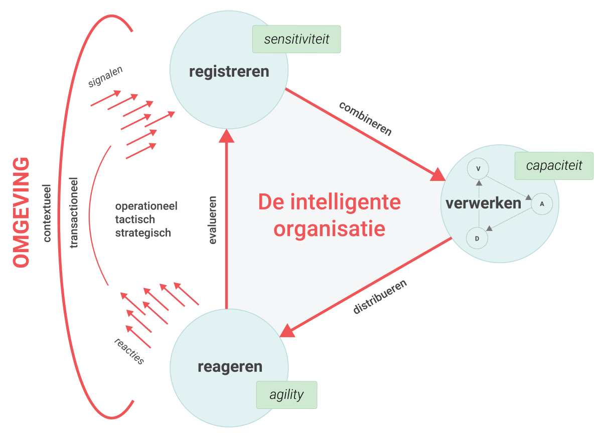 de illustratie laat zien hoe een intelligente overheid registreert, verwerkt en adequaat reageert