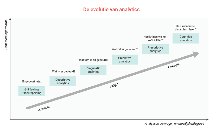 De evolutie van analytics