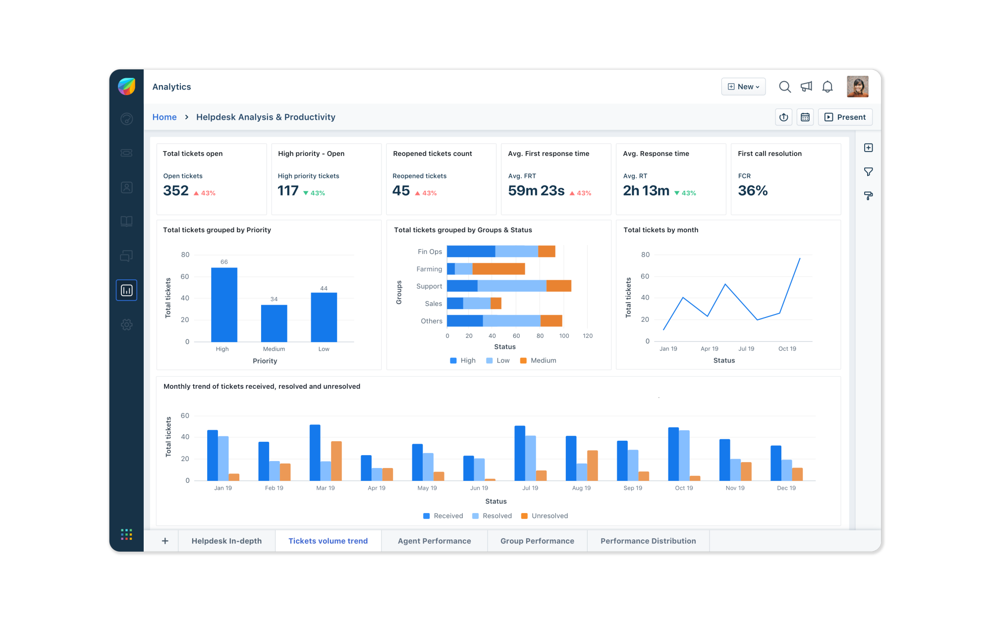 Screenshot van Freshworks Analytics software.