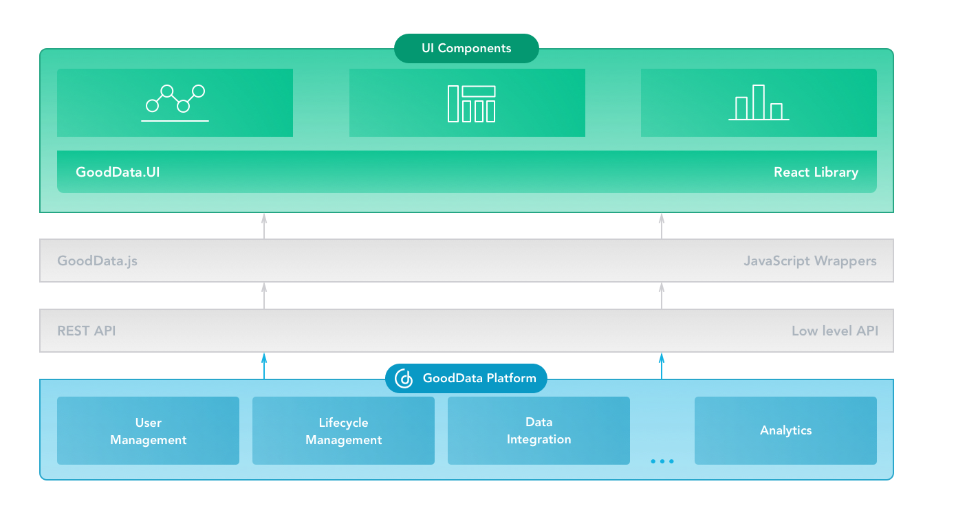 Schema van GoodData Platform.