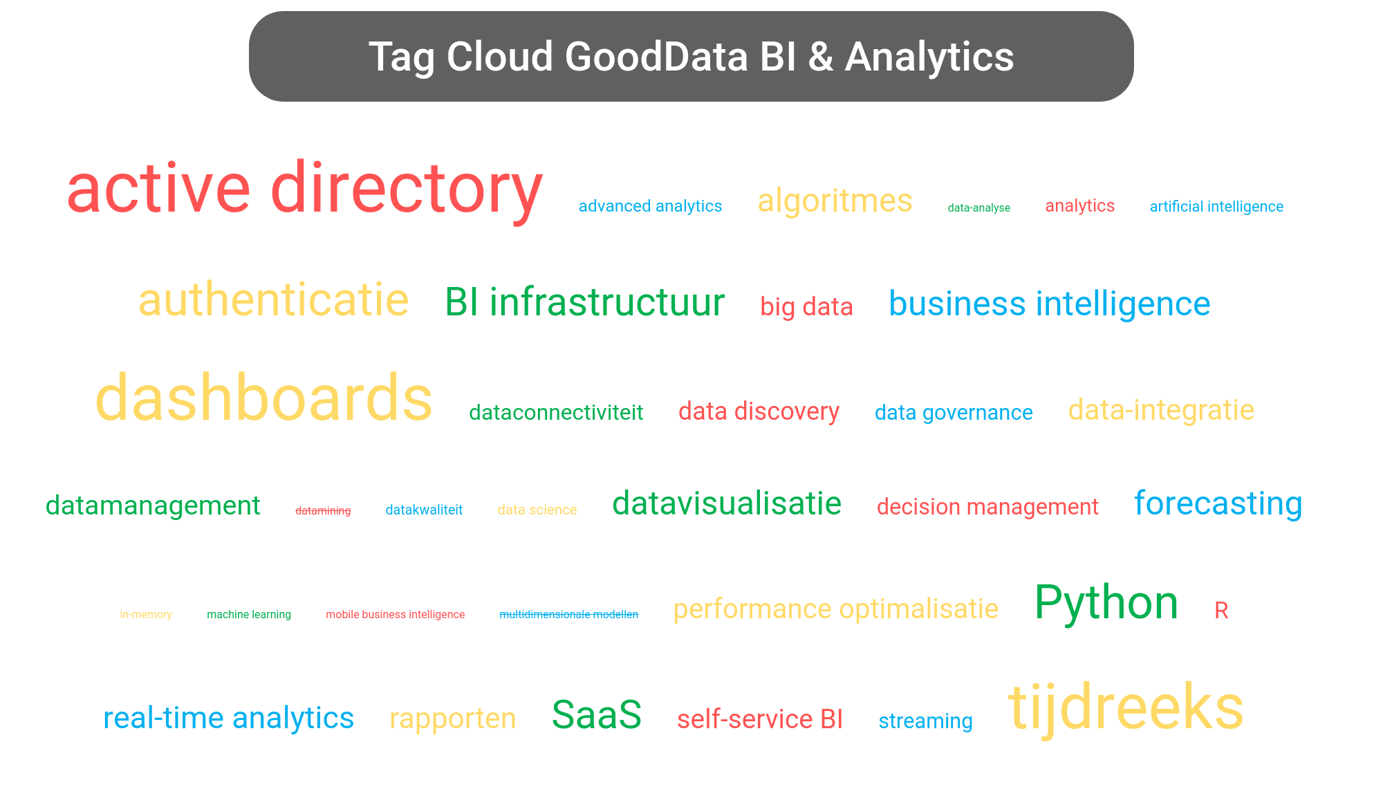 Tag cloud van GoodData Platform tools.