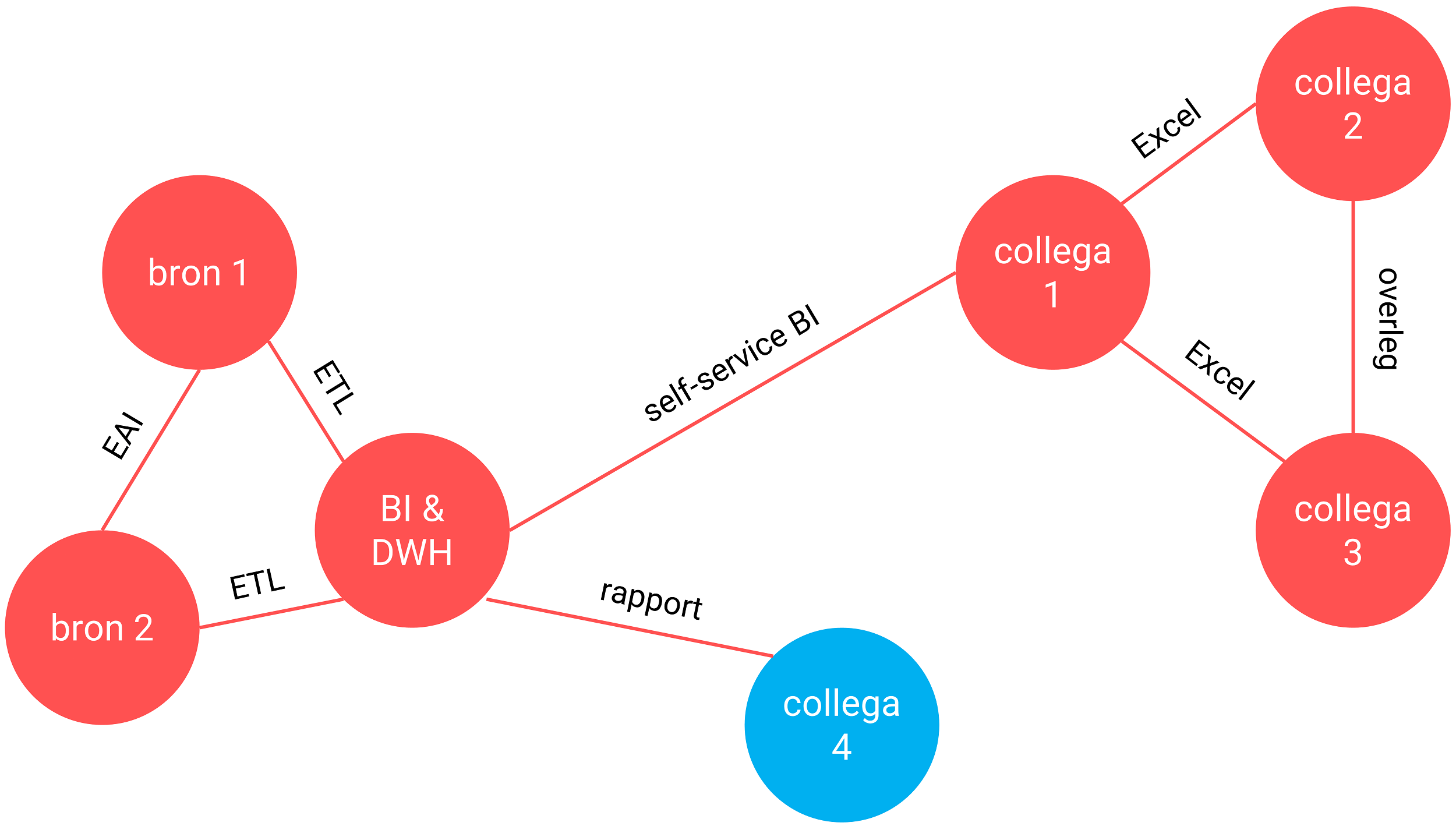 Investeer in een node: verhoog de datavaardigheid van een collega