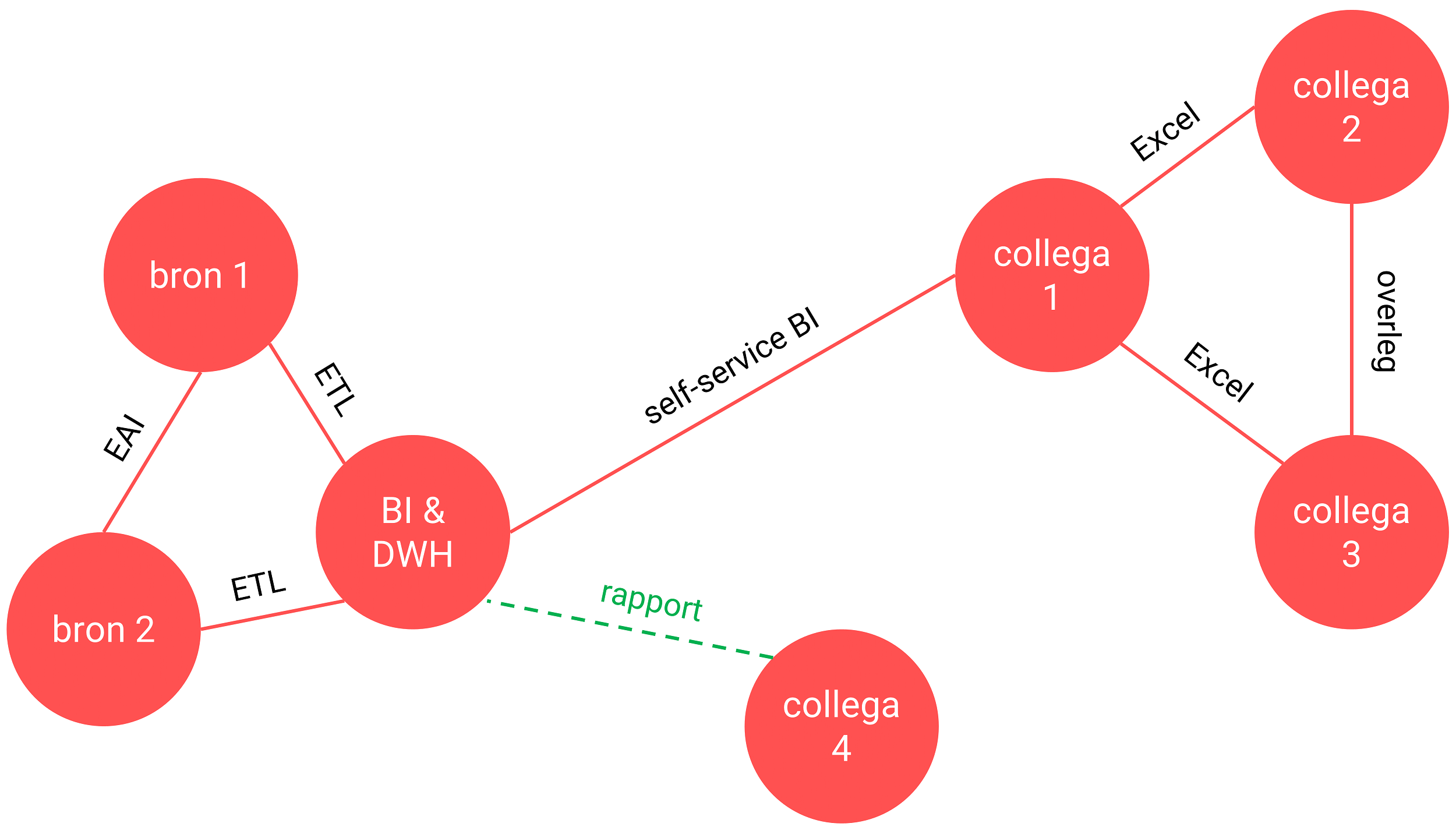 maak bestaand rapport extra bruikbaar (verbeter een edge)