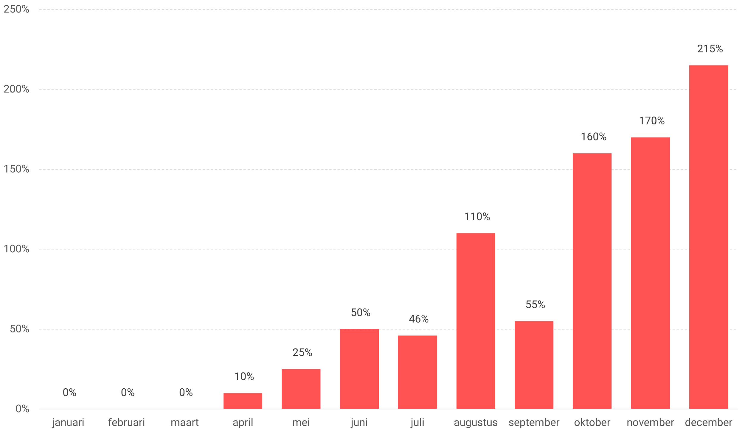 Boven de 100% draait de verzekeraar verlies op een contract