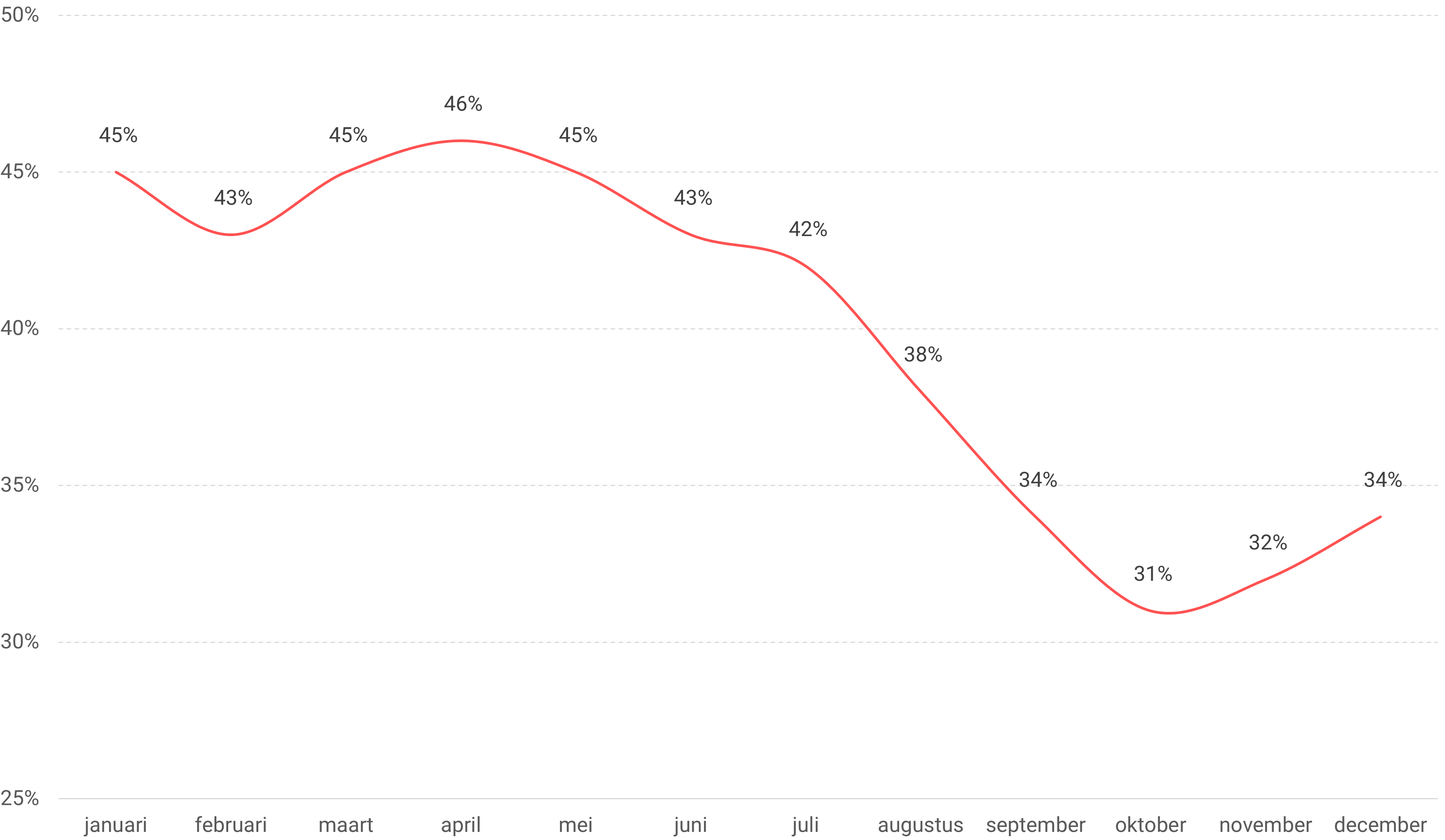 Percentage van bestellingen buiten de standaard verpakkingseenheid