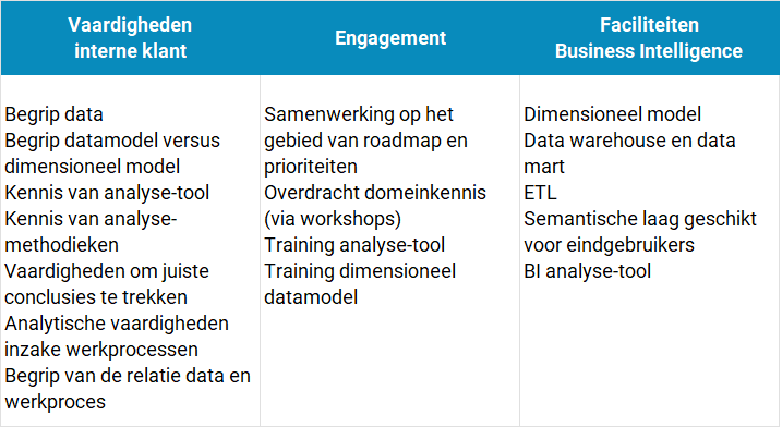 Vereiste vaardigheden, engagement en faciliteiten tijdens selfservice-fase