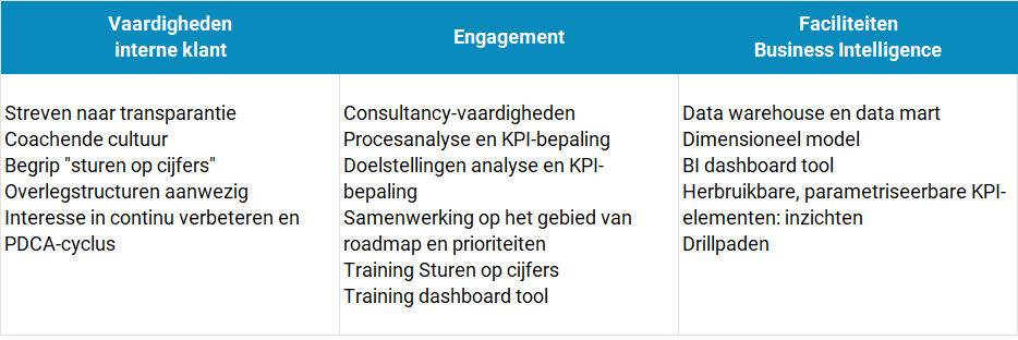 Vereiste vaardigheden, engagement en faciliteiten tijdens fase van performance management