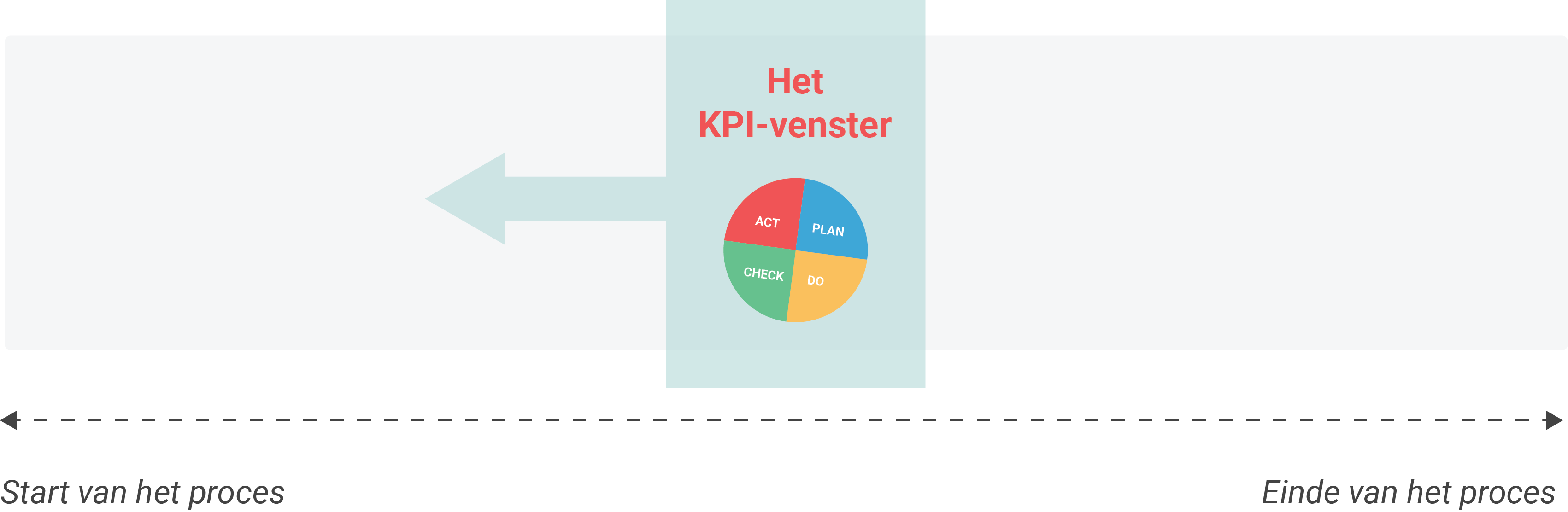 Het KPI-venster verschuift onder druk van Big Data naar voren Het KPI-venster verschuift onder druk van Big Data naar voren
