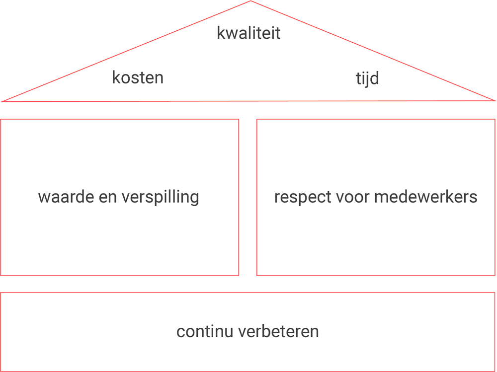 Een veelbelovende reis naar een nieuwe bedrijfscultuur: het lean huis