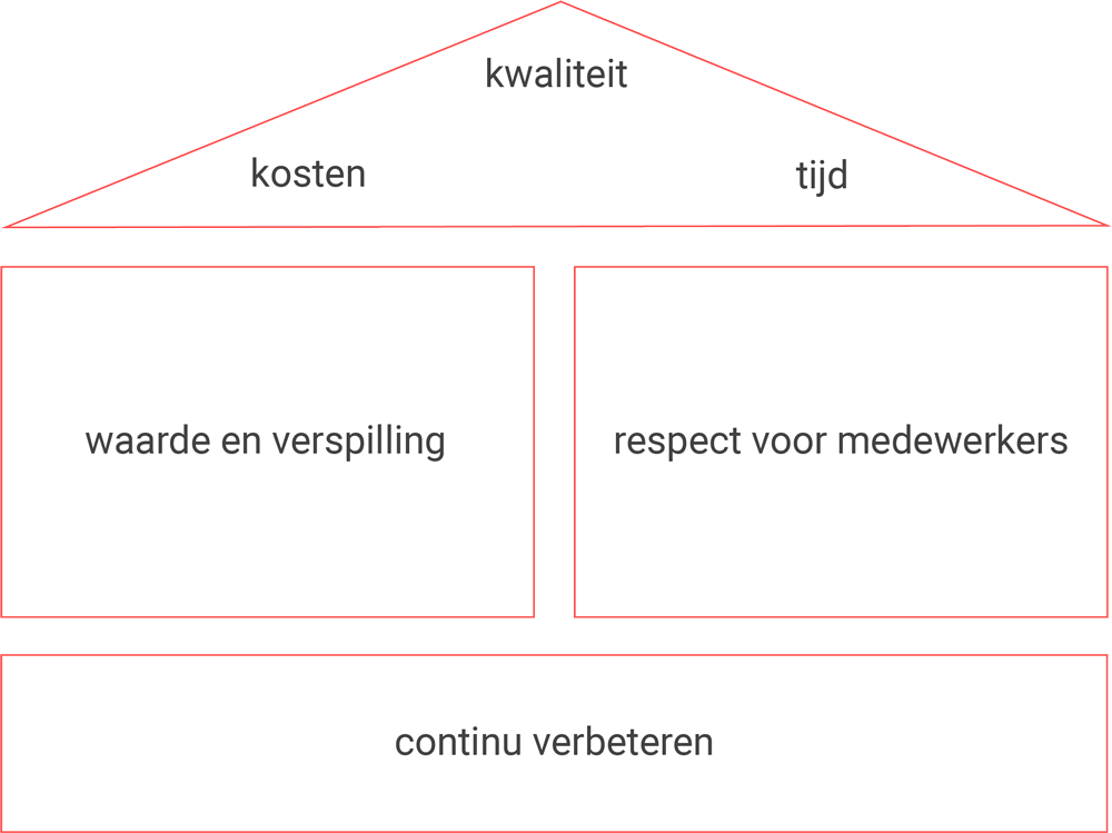 Een veelbelovende reis naar een nieuwe bedrijfscultuur: het lean huis Een veelbelovende reis naar een nieuwe bedrijfscultuur: het lean huis