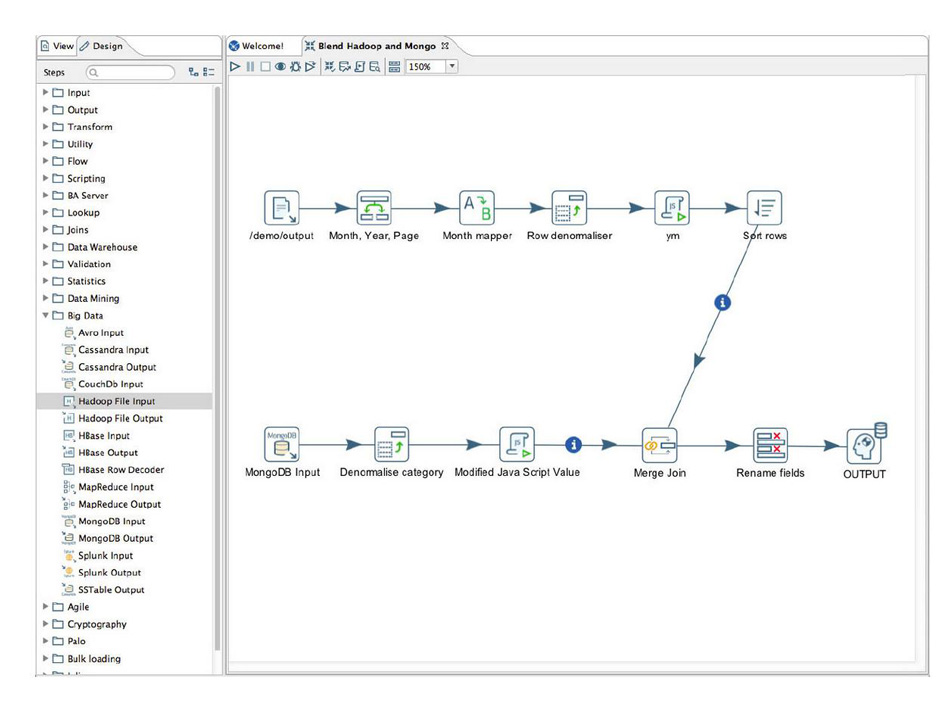 Schema van Pentaho Data Integratie.