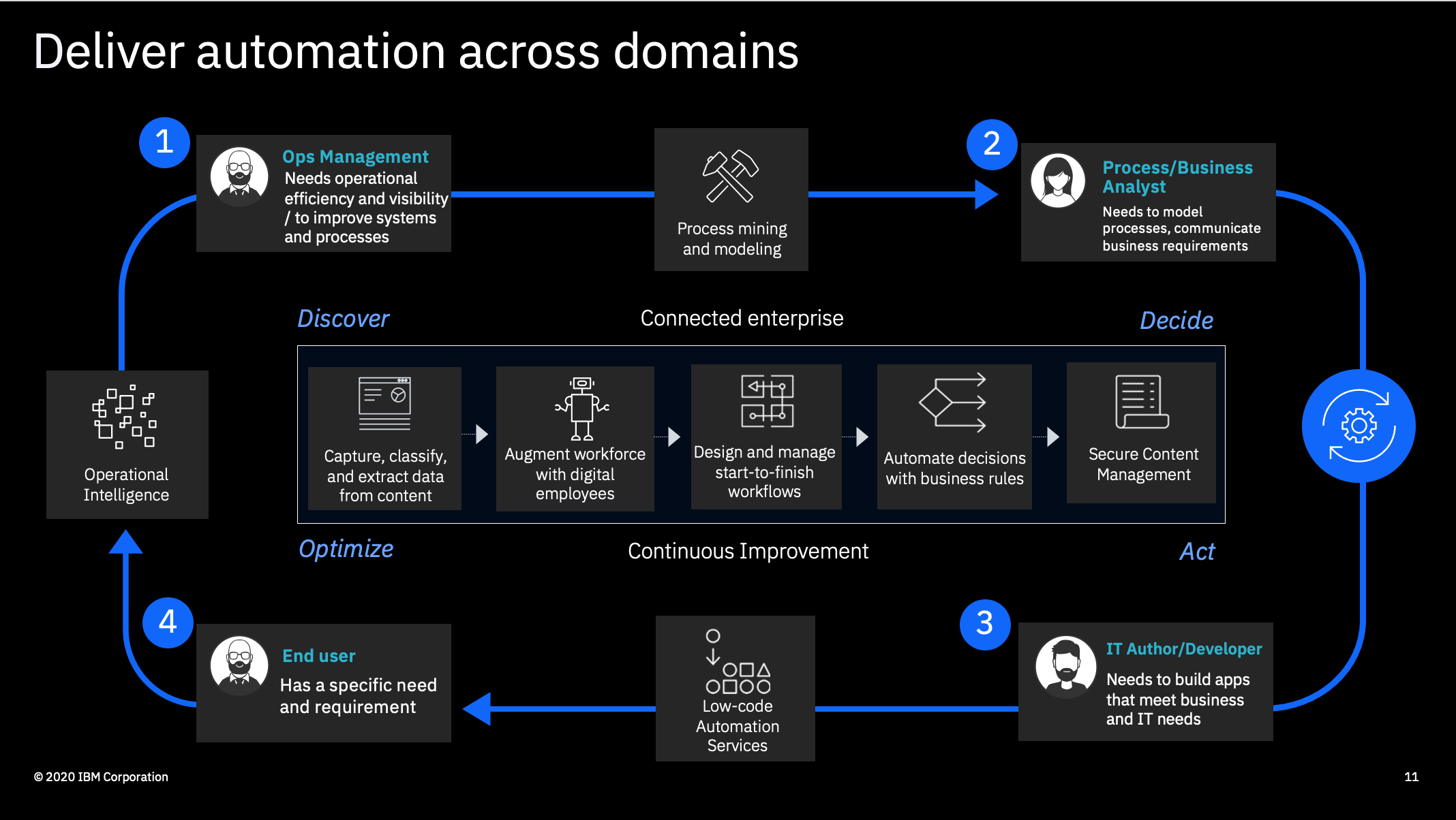 Schema van IBM Cloud Pak.