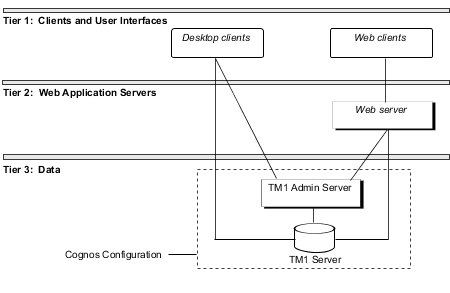 Screenshot van IBM Cognos TM1 Server software.