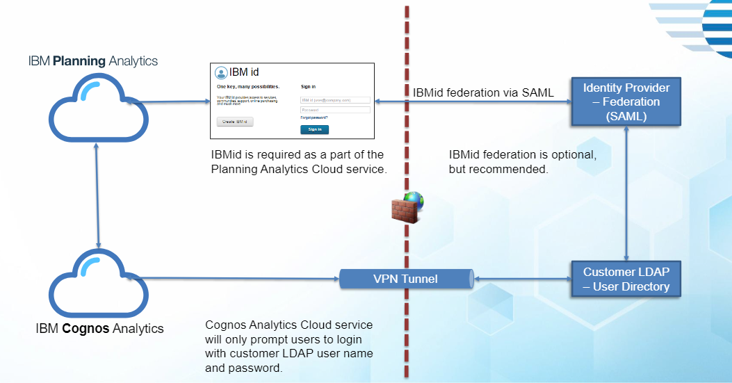 Schema van IBM Planning Analytics.