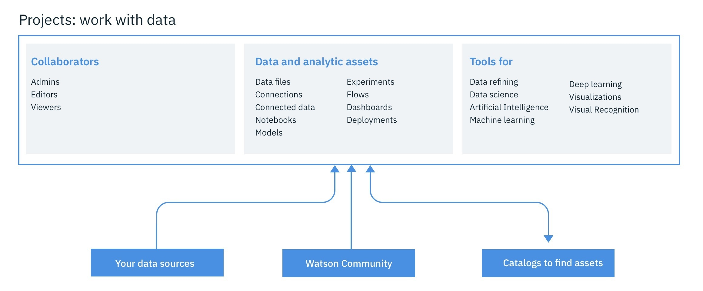 Screenshot van IBM Watson software.