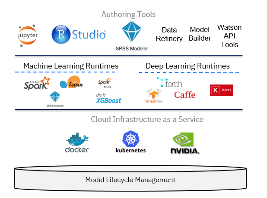 Schema van IBM Watson.