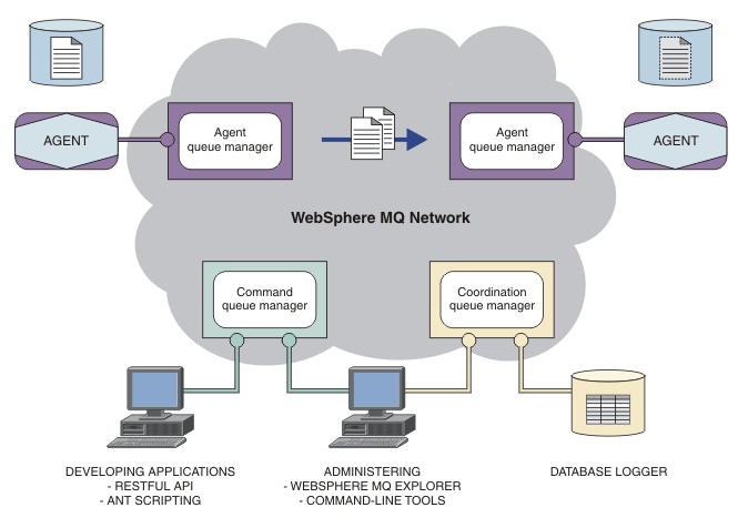 Schema van IBM BigIntegrate.