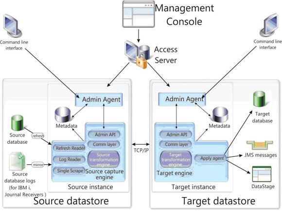 Schema van IBM Data Replication.