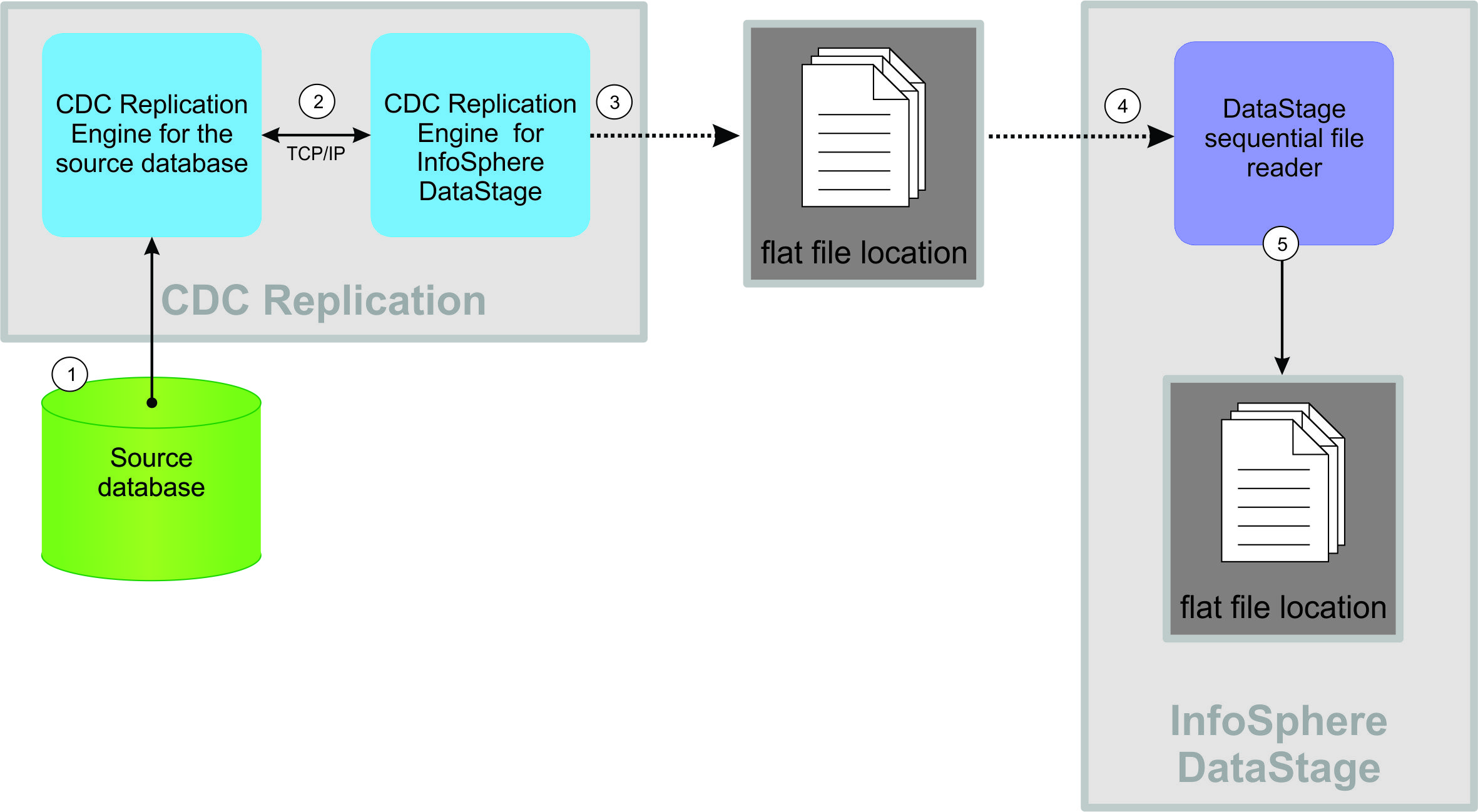 Schema van IIDR.