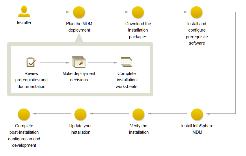 Afbeelding van InfoSphere Master Data Management tools.