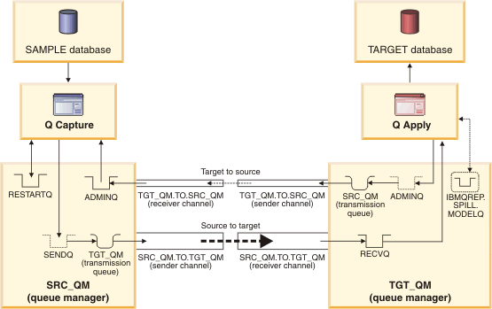 Afbeelding van Q Replication tools.