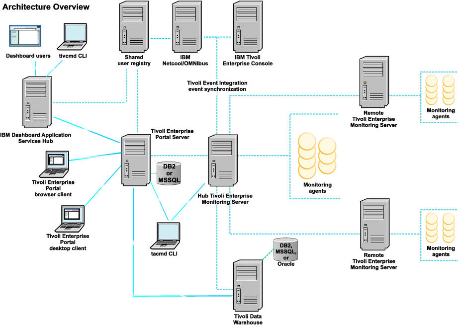 Afbeelding van Tivoli Enterprise Data Warehouse tools.