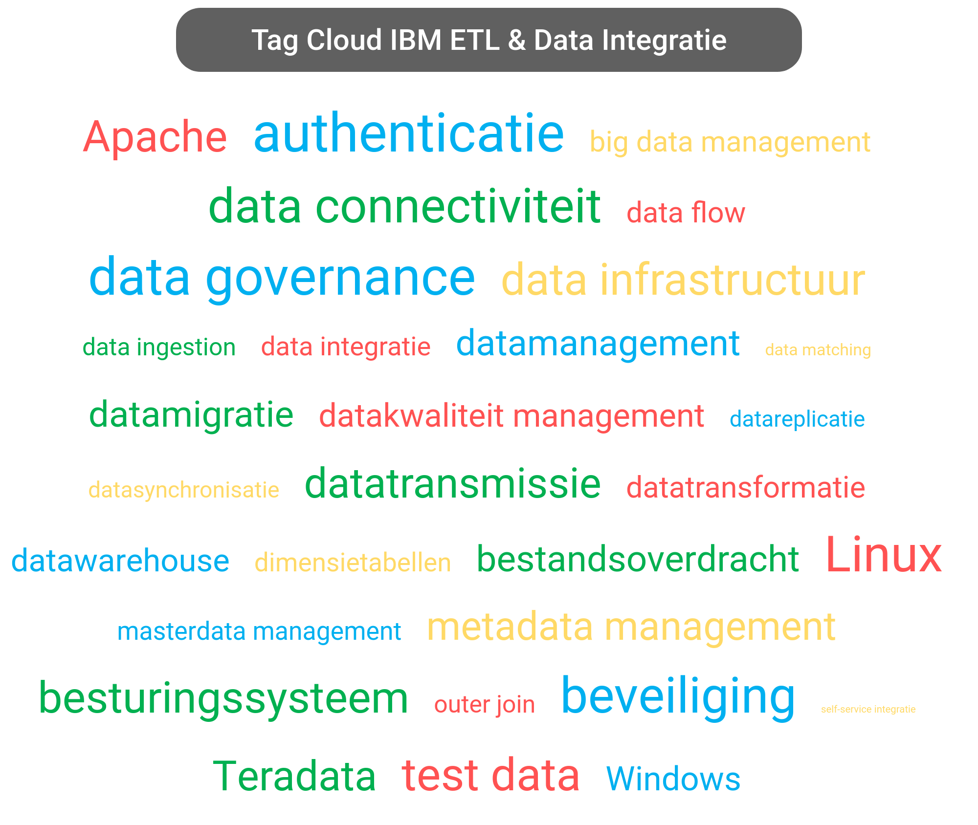Tag cloud van IBM Data Integration tools.
