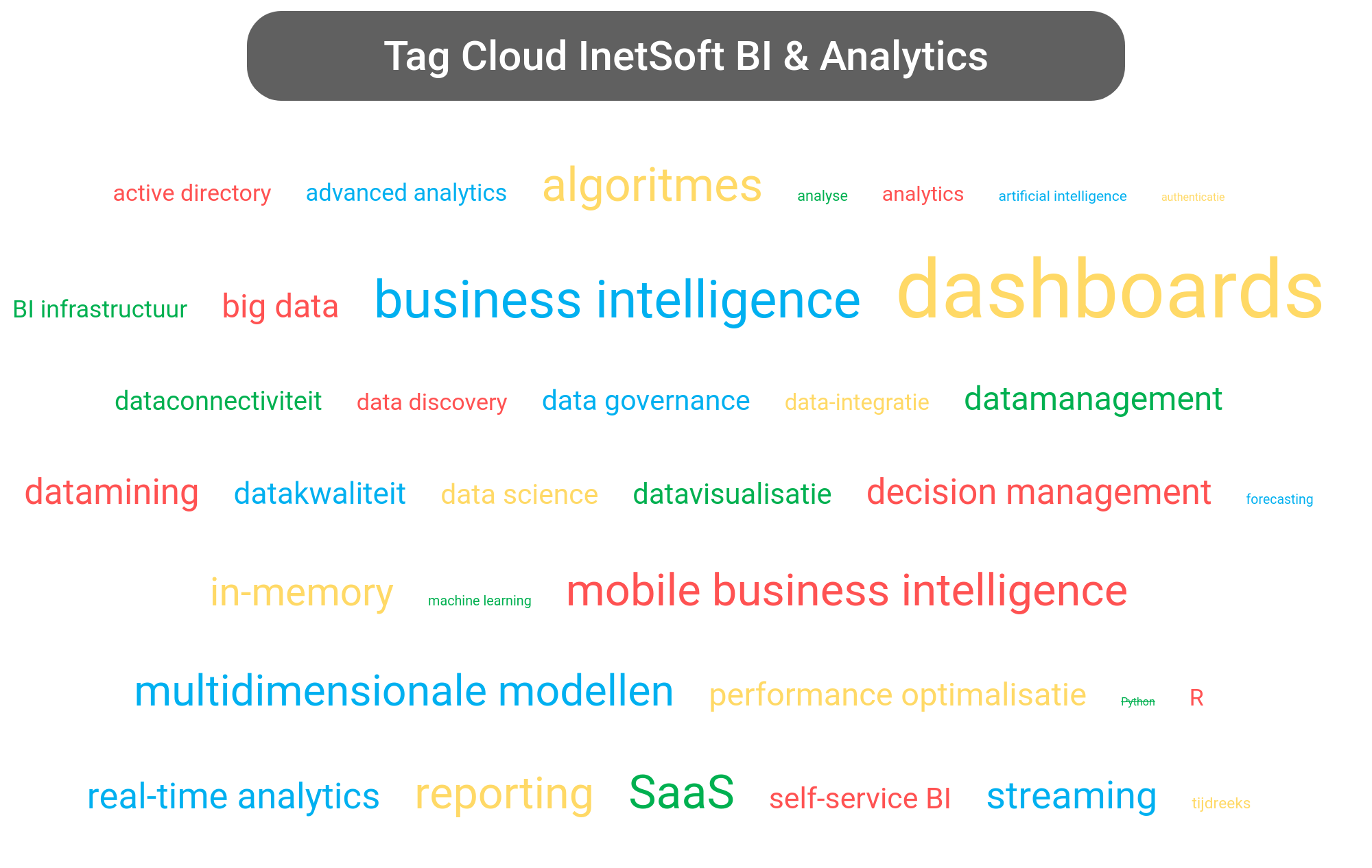 Tag cloud van InetSoft Business Intelligence tools.