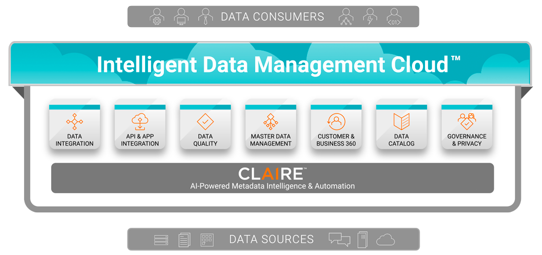Afbeelding van Informatica Cloud Data Integration tools.