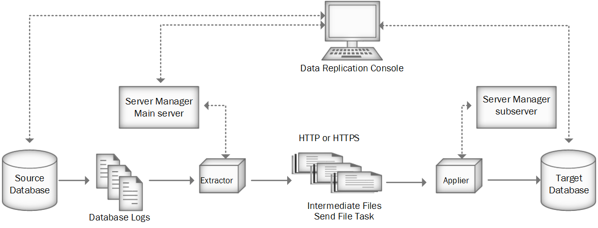 Afbeelding van Informatica Cloud Data Replication tools.