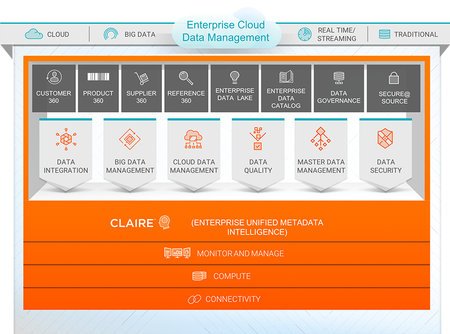 Screenshot van Informatica Intelligent Cloud Services software.