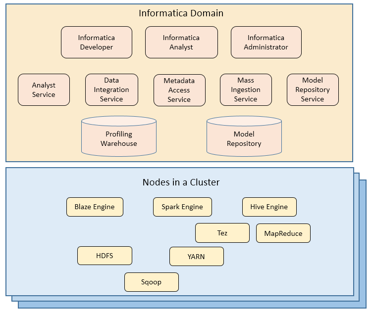 Afbeelding van Informatica Big Data Management tools.