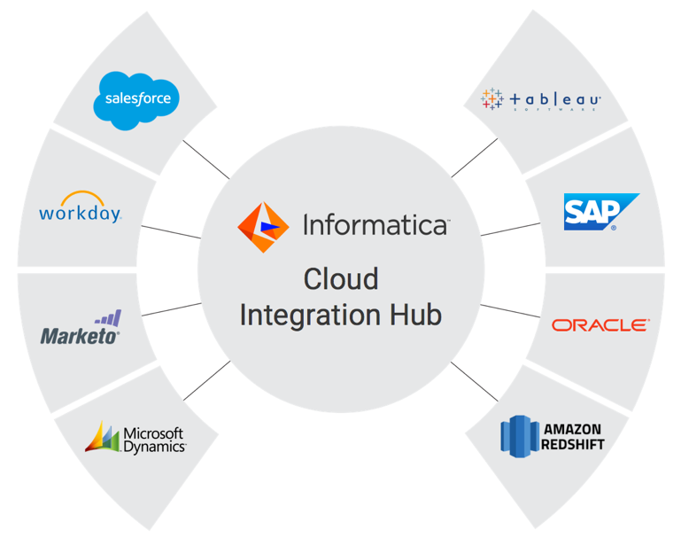 Screenshot van Informatica Cloud Data Integration software.