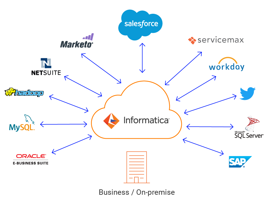 Schema van Informatica Cloud Data Profiling.