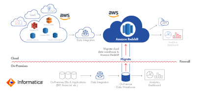 Screenshot van Informatica Cloud Data Replication software.