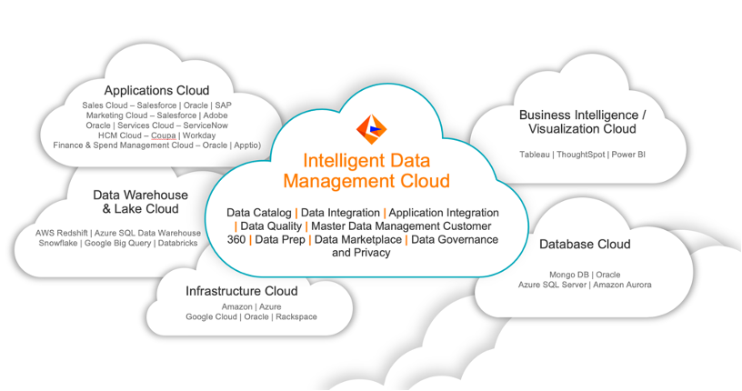 Schema van Informatica Cloud Data Replication.