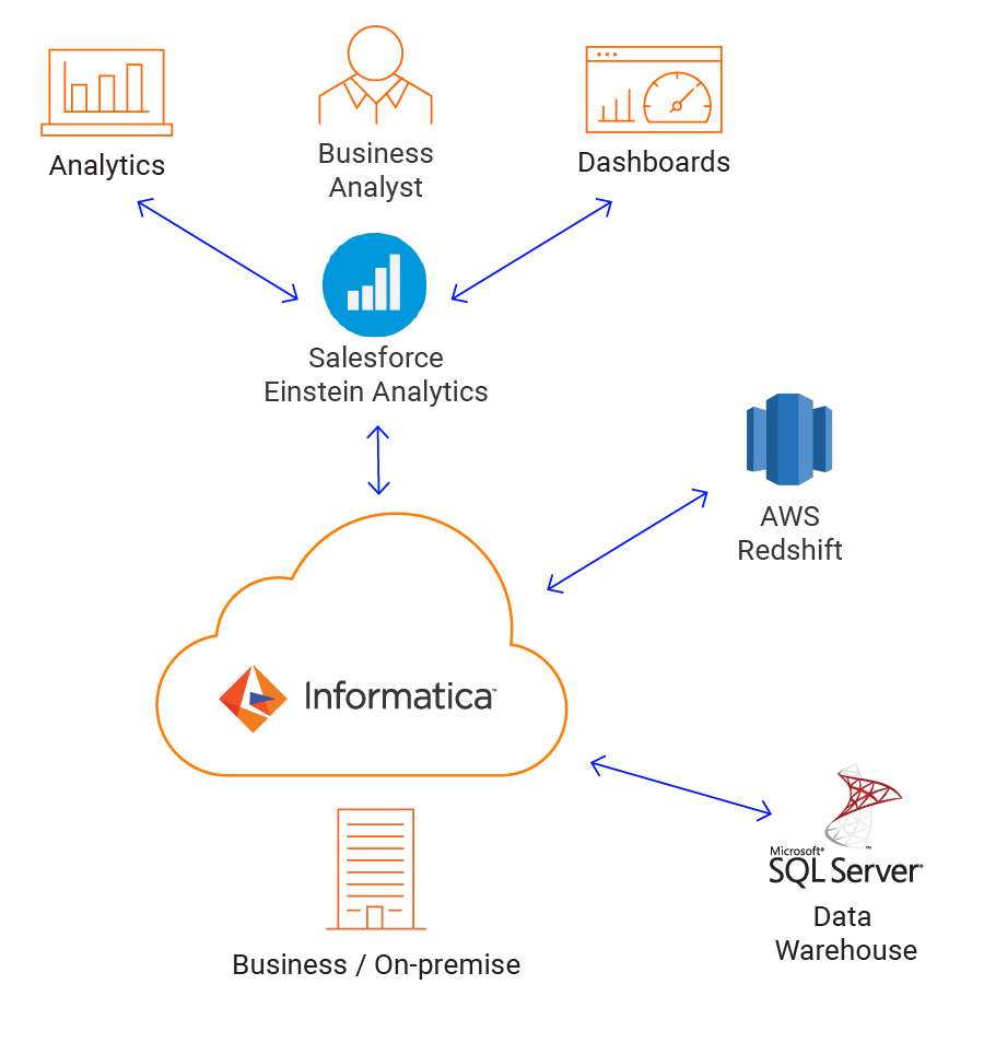 Screenshot van Informatica Data Integration software.