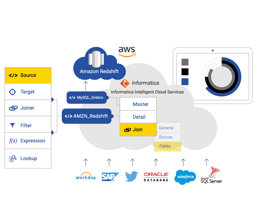 Afbeelding van Informatica Data Integration tools.