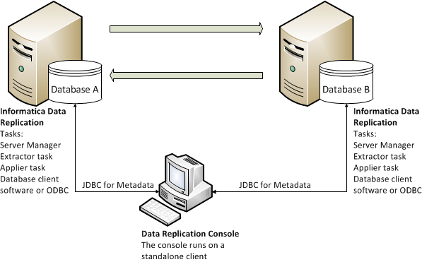 Schema van Informatica Data Replication.